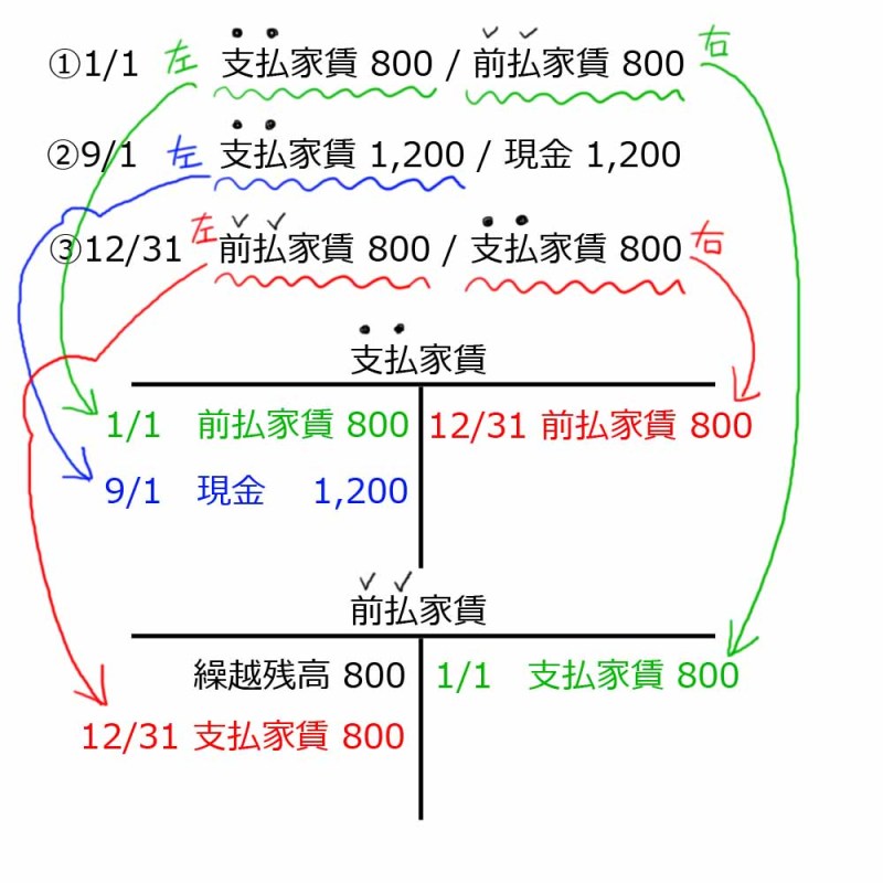 T字勘定