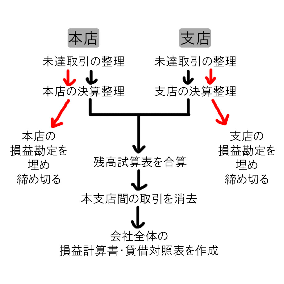 本支店会計③ 本店・支店の損益勘定を答える問題 | パブロフ簿記
