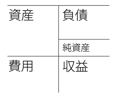 勘定科目の位置は条件反射で パブロフ簿記