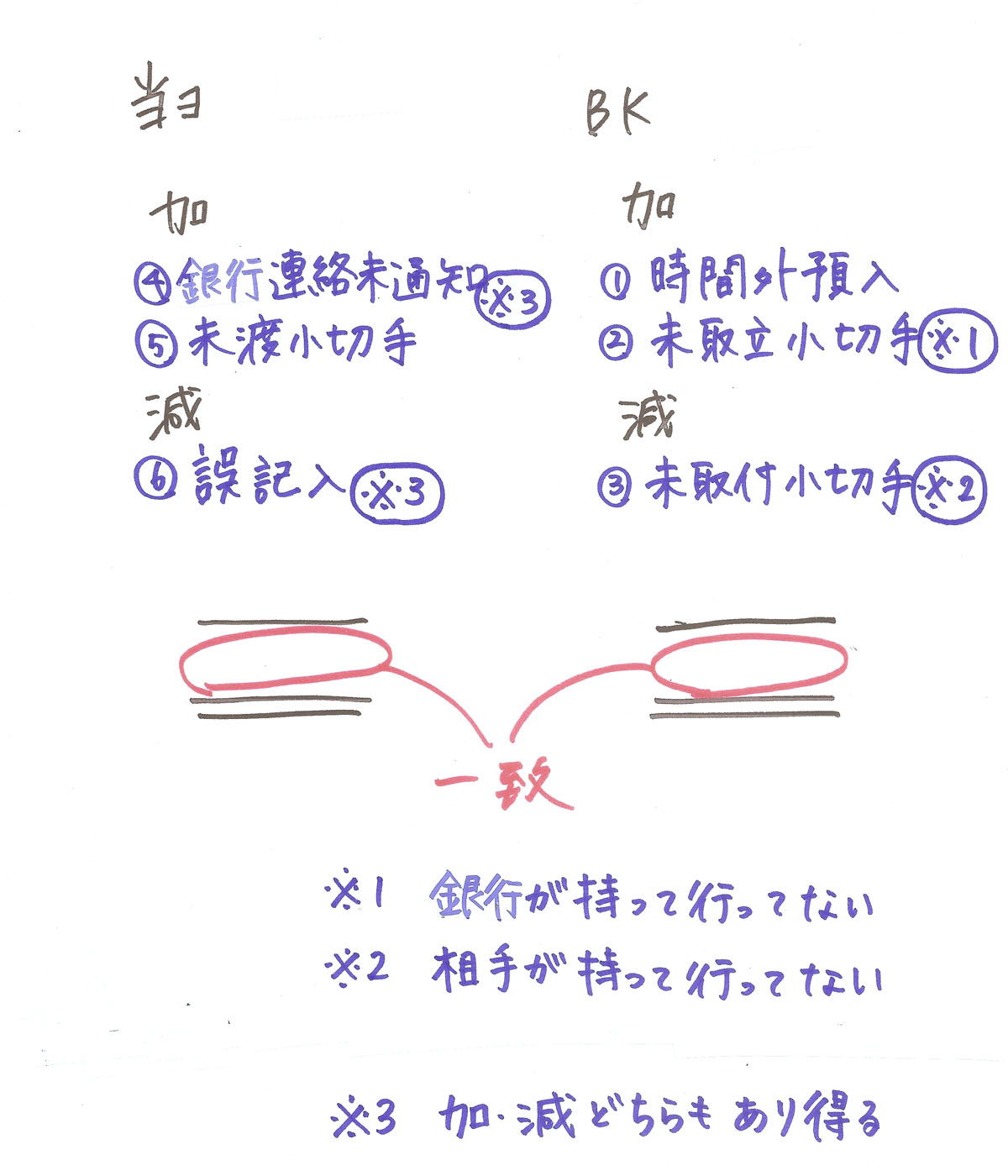 04_10_銀行勘定調整表　まとめ