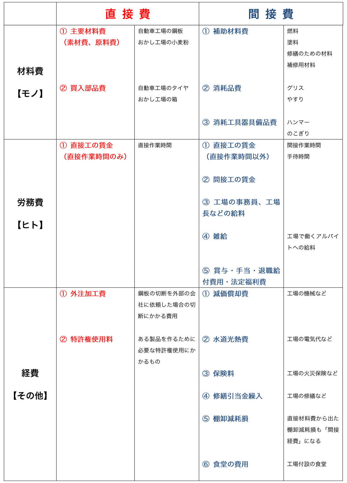 原価の直接費 間接費は一覧表で覚える パブロフ簿記