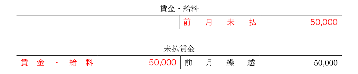 賃金 給料勘定の問題 解き方 パブロフ簿記