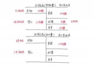 総合原価計算の解き方 ③仕損・減損1（完成品のみ負担） | パブロフ簿記