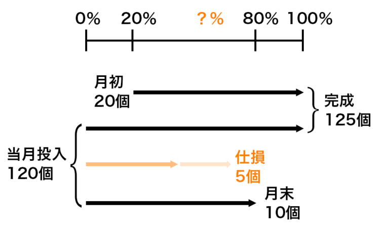 総合原価計算の解き方 ③仕損・減損1（完成品のみ負担） | パブロフ簿記
