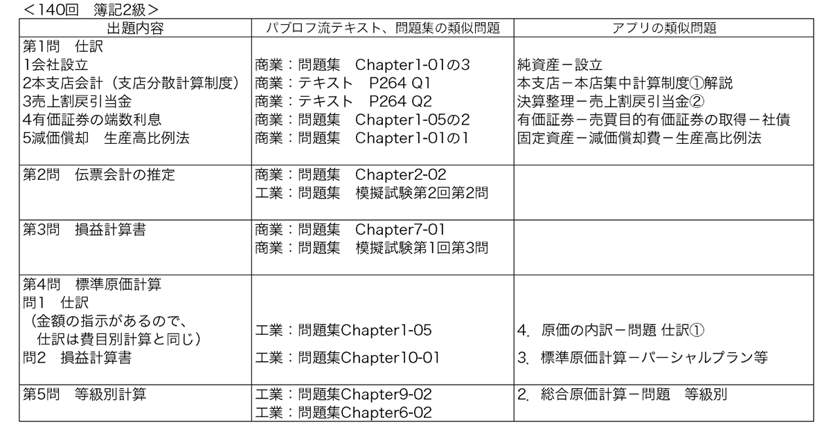 簿記2級的中情報