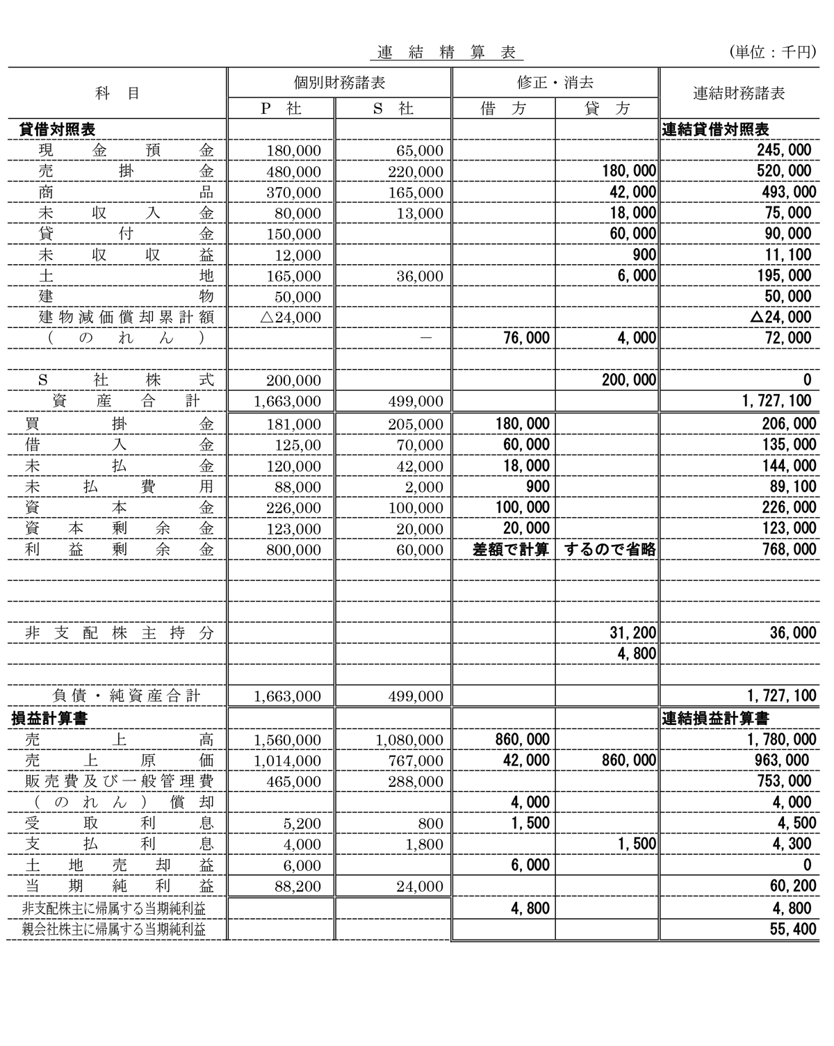 産業能率大学 日商簿記検定2級 採点済み提出リポート&解答と解説 