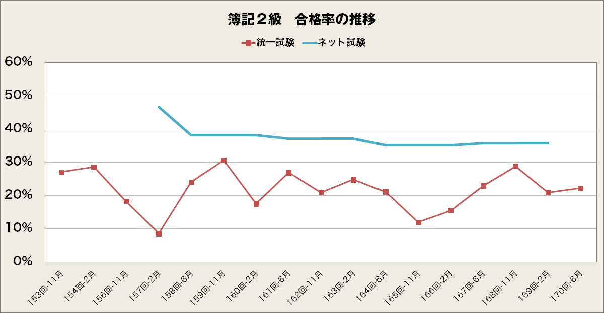 日商簿記2級合格率の推移2025年6月