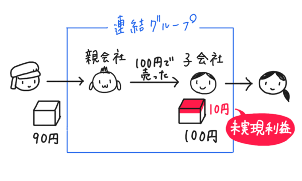 未実現利益の消去の連結修正仕訳5
