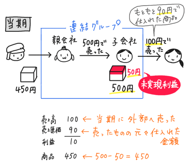 連結会計（開始仕訳がある）未実現利益の消去の連結修正仕訳10