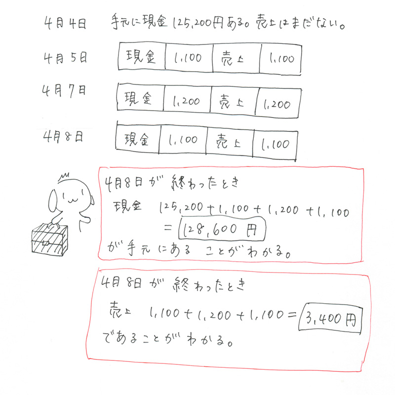 初めての人向け！ゼロからの簿記 第5回（最終回） | パブロフ簿記