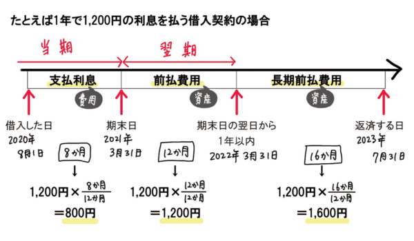 長期前払費用と前払費用の違い１