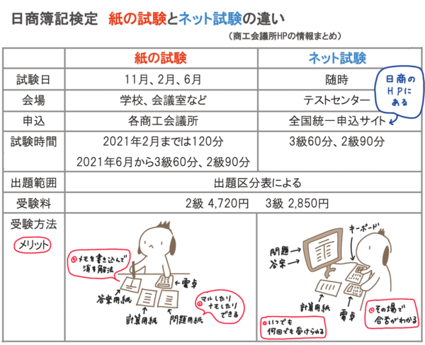 日商簿記２級と３級のネット試験について パブロフ簿記